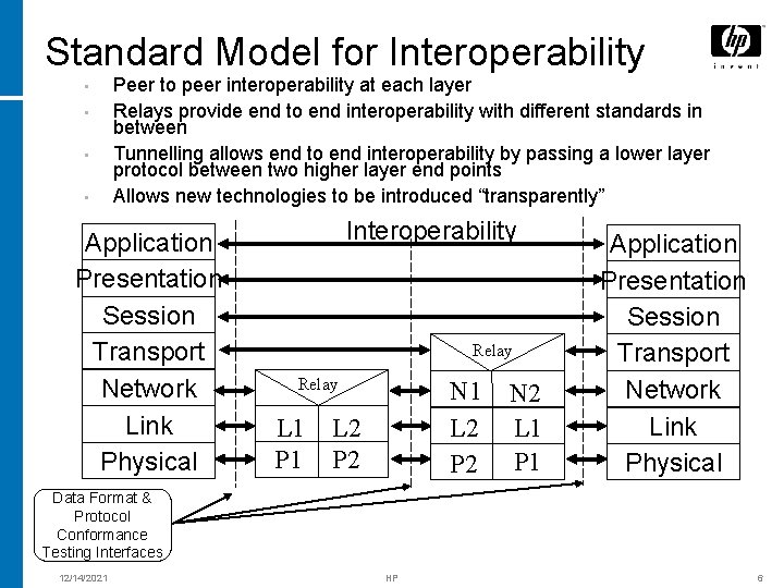 Standard Model for Interoperability • • Peer to peer interoperability at each layer Relays