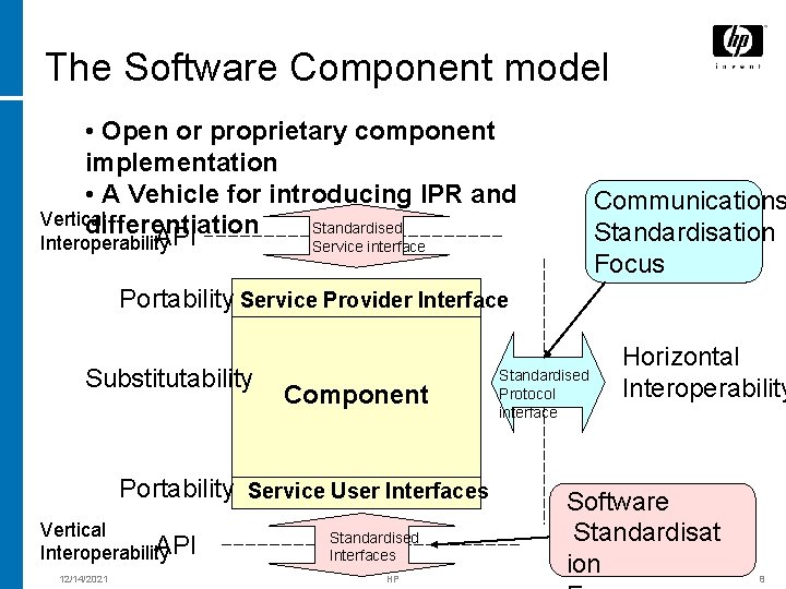 The Software Component model • Open or proprietary component implementation • A Vehicle for
