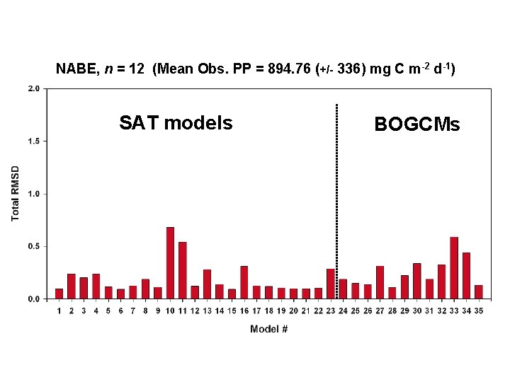 NABE, n = 12 (Mean Obs. PP = 894. 76 (+/- 336) mg C