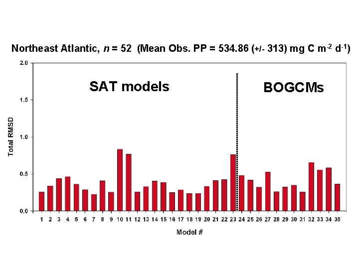 Northeast Atlantic, n = 52 (Mean Obs. PP = 534. 86 (+/- 313) mg