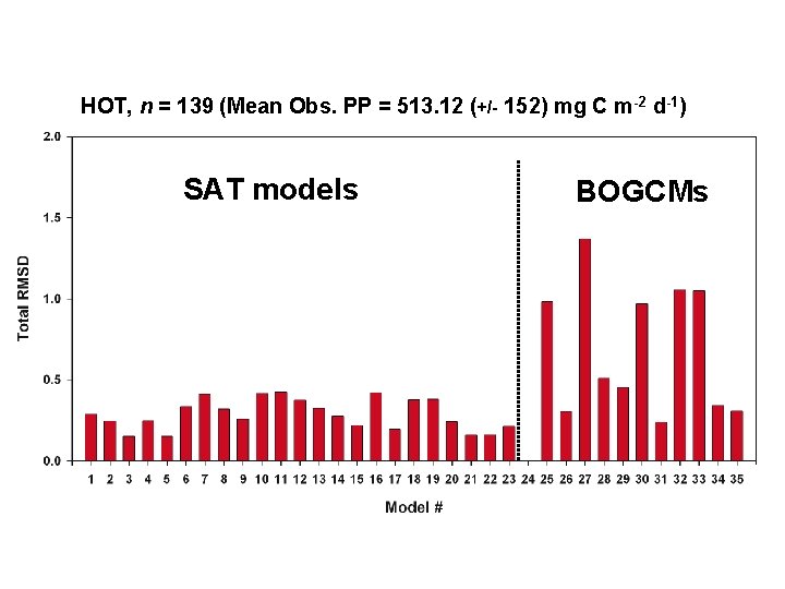 HOT, n = 139 (Mean Obs. PP = 513. 12 (+/- 152) mg C