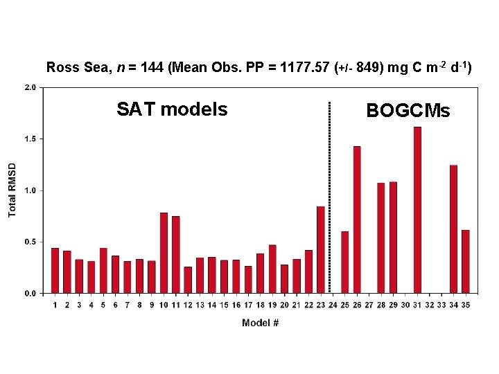 Ross Sea, n = 144 (Mean Obs. PP = 1177. 57 (+/- 849) mg