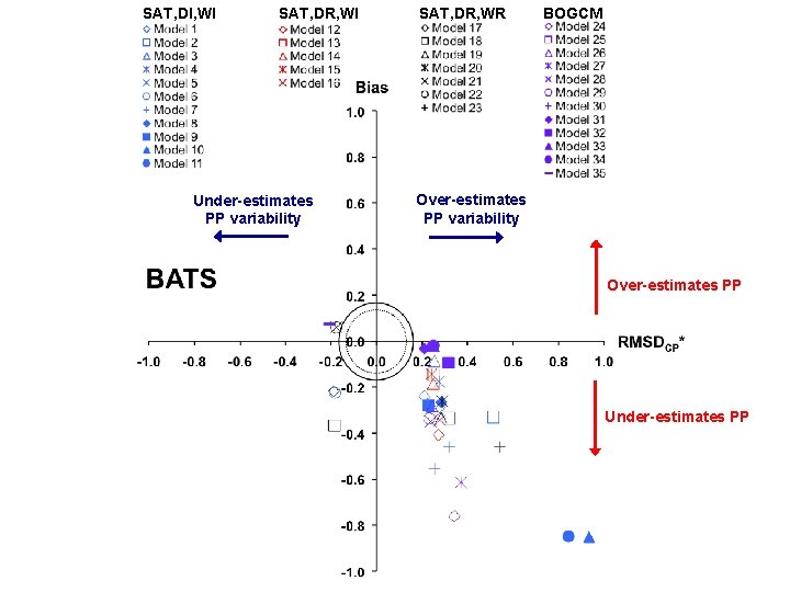 SAT, DI, WI SAT, DR, WI Under-estimates PP variability SAT, DR, WR BOGCM Over-estimates