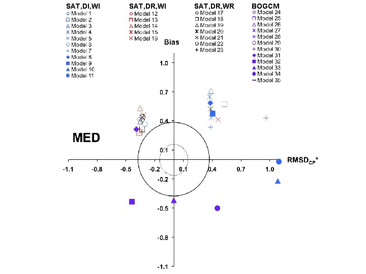 SAT, DI, WI SAT, DR, WR BOGCM 