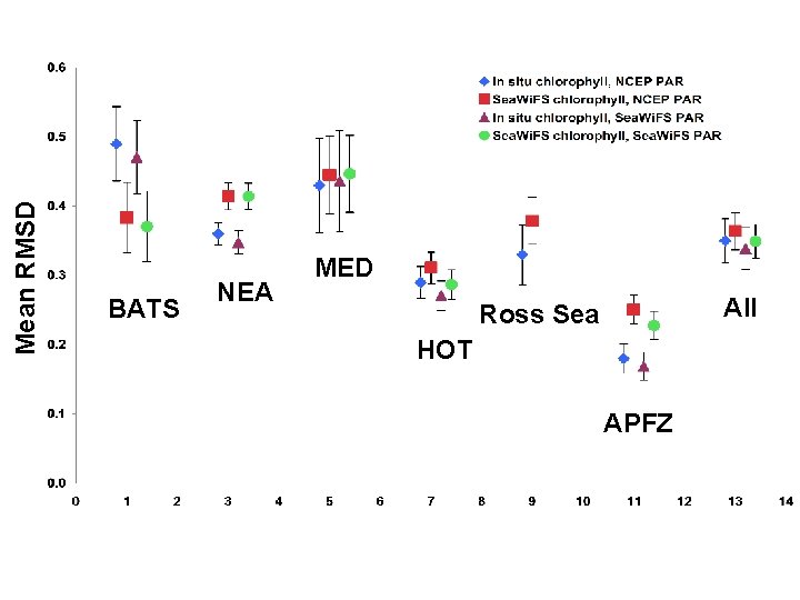 Mean RMSD BATS NEA MED All Ross Sea HOT APFZ 