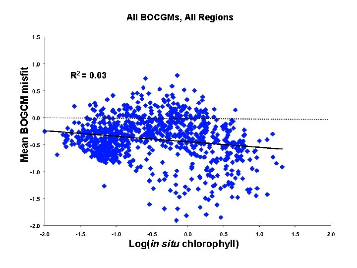 Mean BOGCM misfit All BOCGMs, All Regions R 2 = 0. 03 Log(in situ