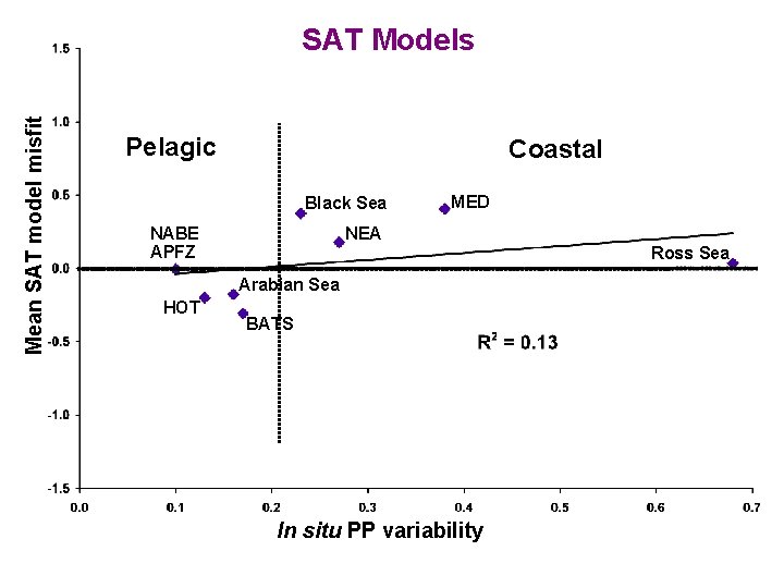 Mean SAT model misfit SAT Models Pelagic Coastal Black Sea MED NEA NABE APFZ