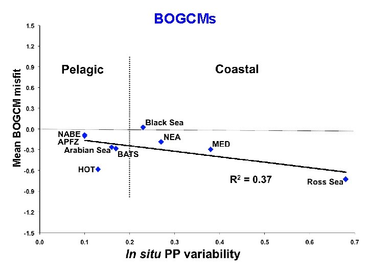 Mean BOGCM misfit BOGCMs 