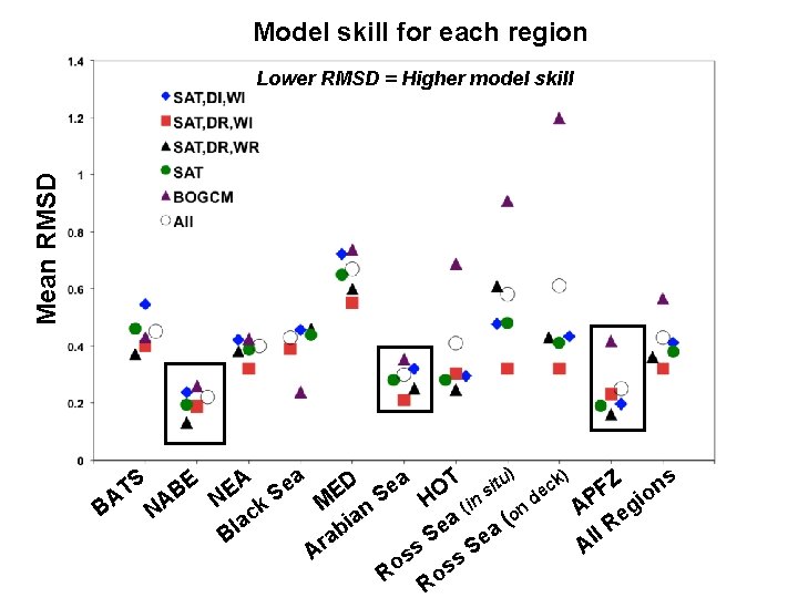 Model skill for each region Mean RMSD Lower RMSD = Higher model skill B