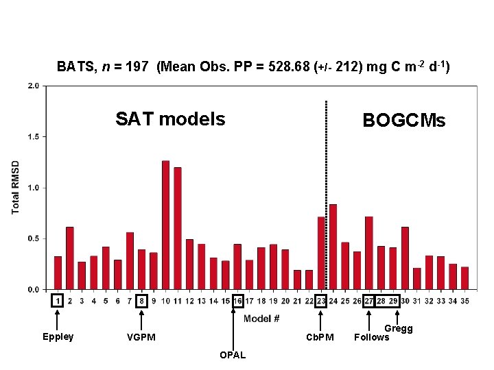 BATS, n = 197 (Mean Obs. PP = 528. 68 (+/- 212) mg C