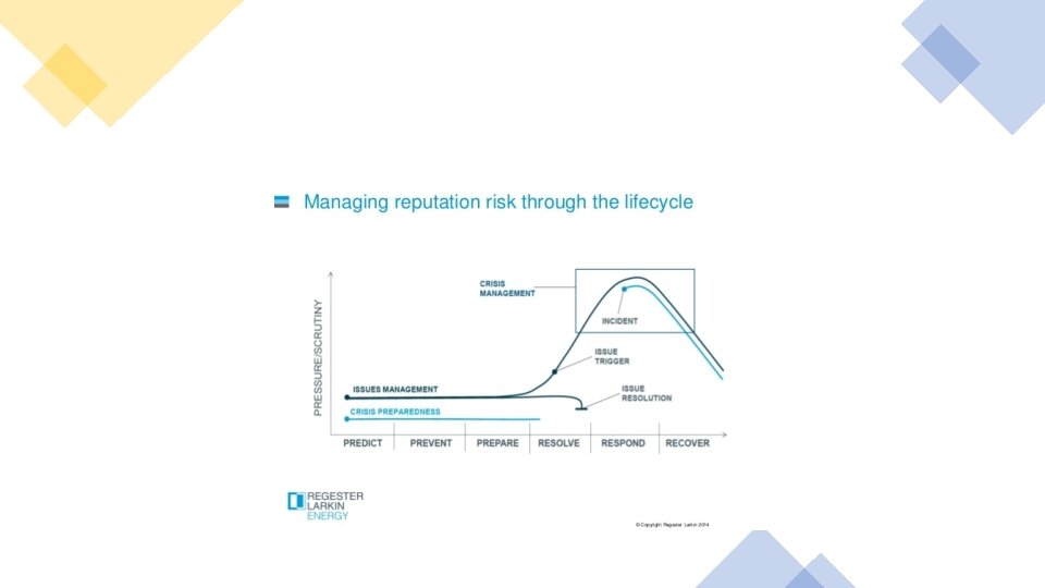 Reputation Management Cycle MANAGING REPUTATION RISK TROUGH THE LIFE CYCLE Pertemuan