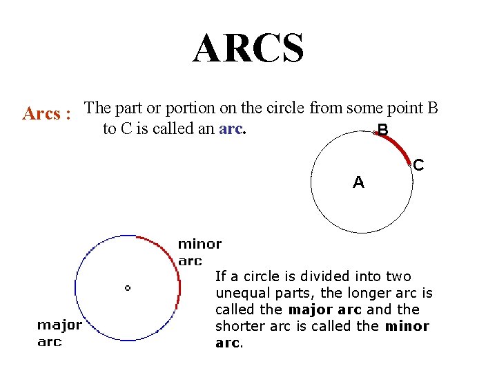 ARCS Arcs : The part or portion on the circle from some point B
