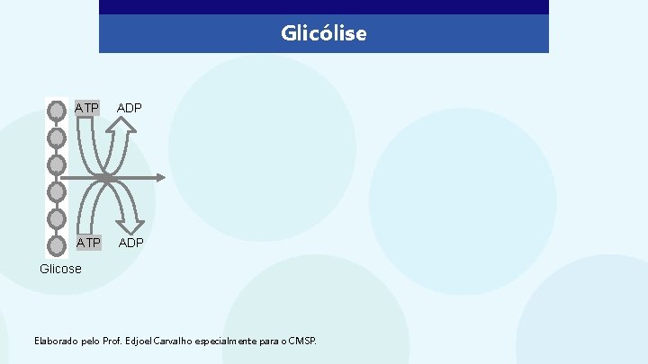 Glicólise ATP ADP Glicose Elaborado pelo Prof. Edjoel Carvalho especialmente para o CMSP. 