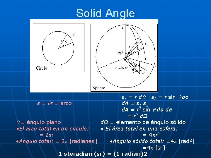 Solid Angle s 1 = r dq s 2 = r sin q dø