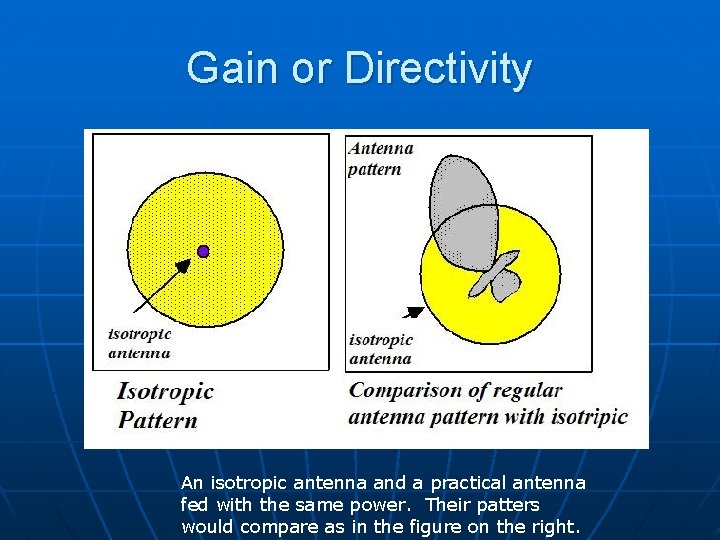 Gain or Directivity An isotropic antenna and a practical antenna fed with the same