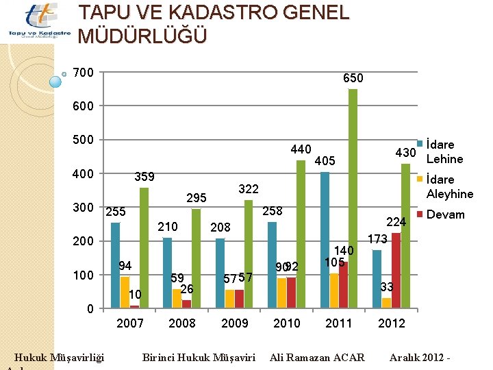 TAPU VE KADASTRO GENEL MÜDÜRLÜĞÜ 700 650 600 500 440 400 359 210 200