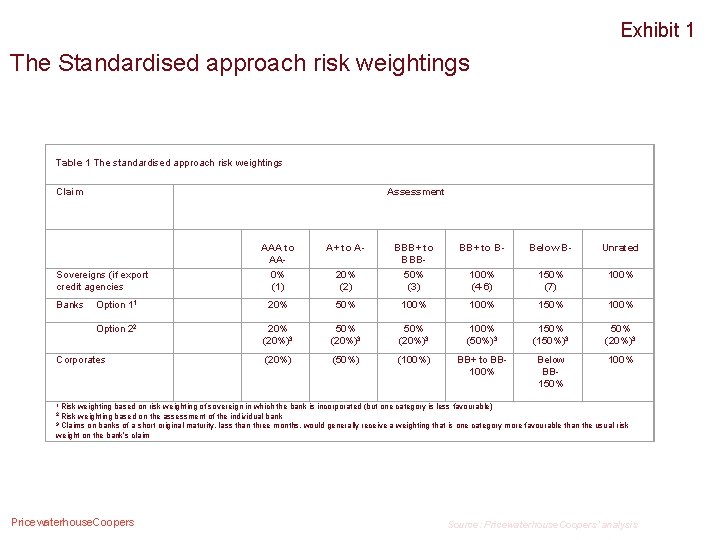 Exhibit 1 The Standardised approach risk weightings Table 1 The standardised approach risk weightings