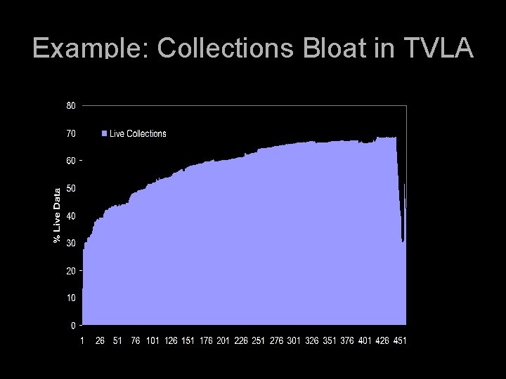 Example: Collections Bloat in TVLA 