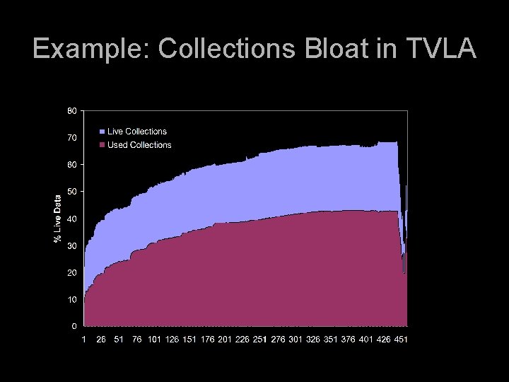 Example: Collections Bloat in TVLA 