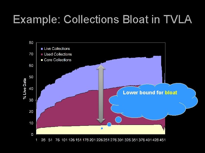 Example: Collections Bloat in TVLA Lower bound for bloat 