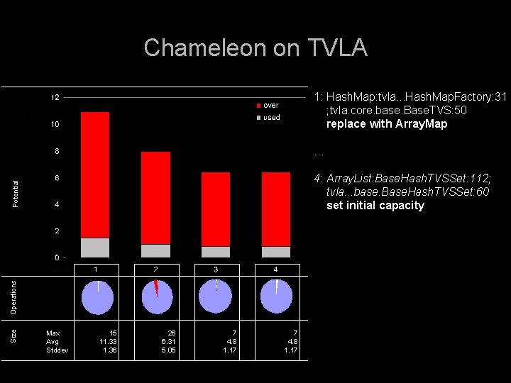 Chameleon on TVLA 1: Hash. Map: tvla. . . Hash. Map. Factory: 31 ;