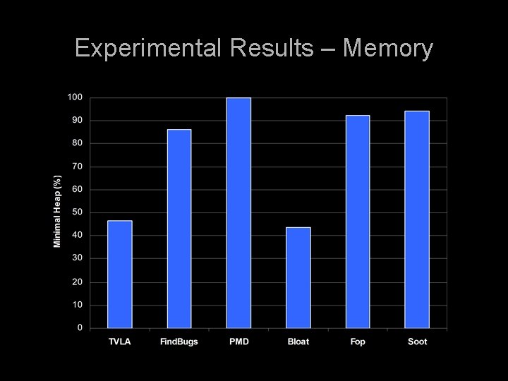 Experimental Results – Memory 