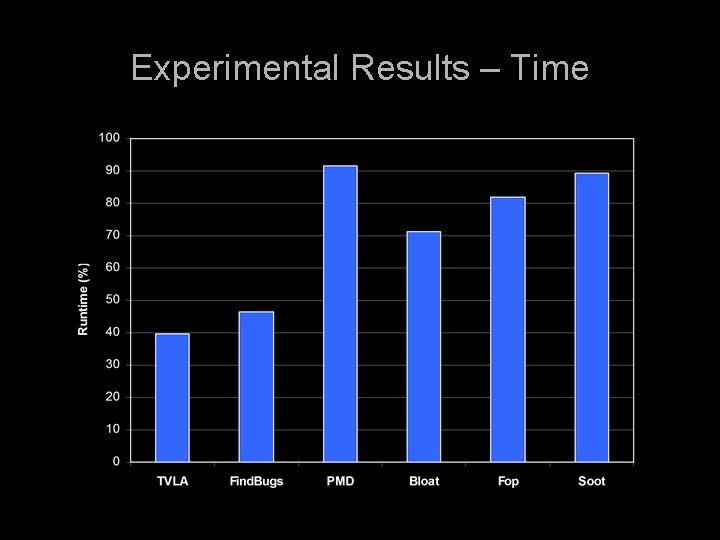 Experimental Results – Time 