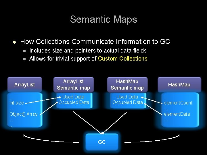 Semantic Maps l How Collections Communicate Information to GC l l Includes size and