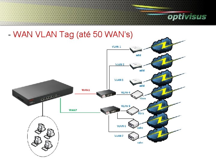 - WAN VLAN Tag (até 50 WAN’s) 