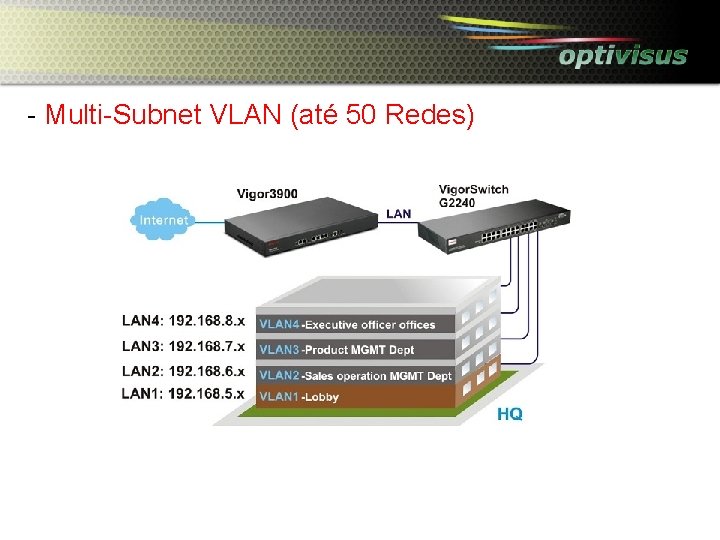 - Multi-Subnet VLAN (até 50 Redes) 