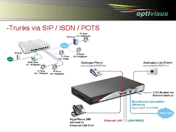 -Trunks via SIP / ISDN / POTS 