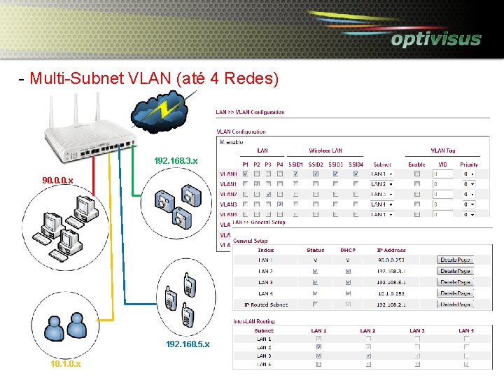 - Multi-Subnet VLAN (até 4 Redes) 192. 168. 3. x 90. 0. 0. x