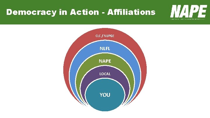 Democracy in Action - Affiliations CLC / NUPGE NLFL NAPE LOCAL YOU 