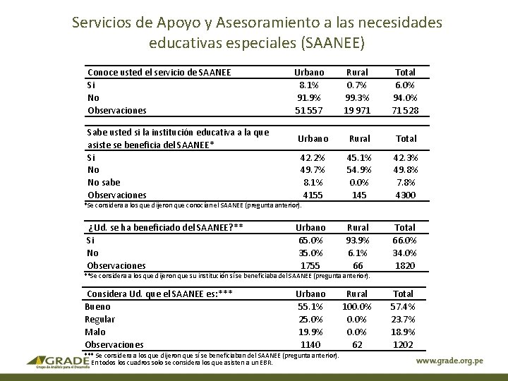 Servicios de Apoyo y Asesoramiento a las necesidades educativas especiales (SAANEE) Conoce usted el