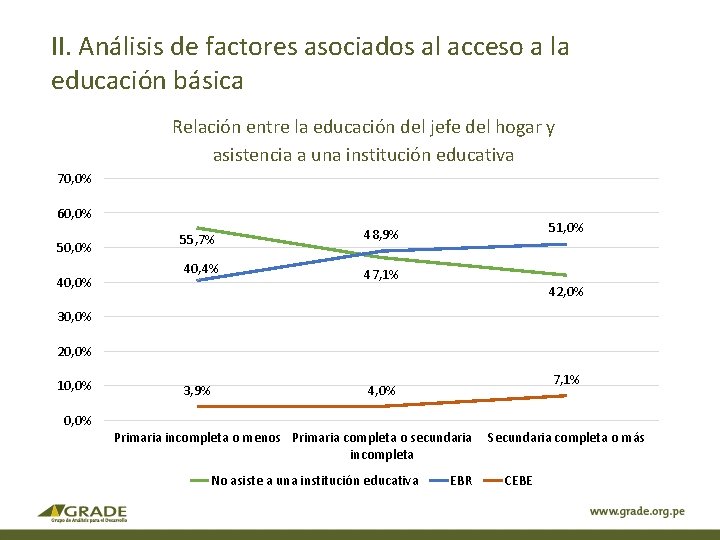 II. Análisis de factores asociados al acceso a la educación básica Relación entre la