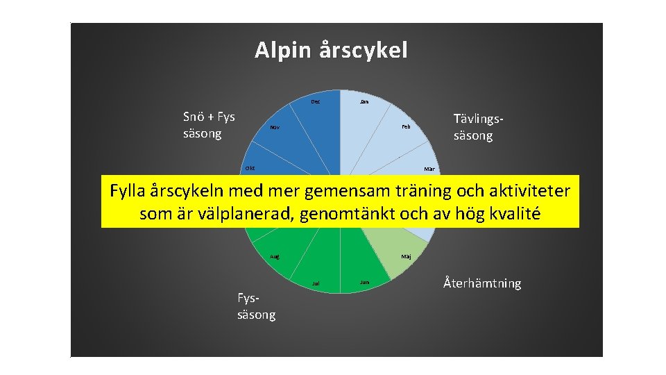 Alpin årscykel Dec Snö + Fys säsong Jan Tävlingssäsong Feb Nov Okt Mar Fylla