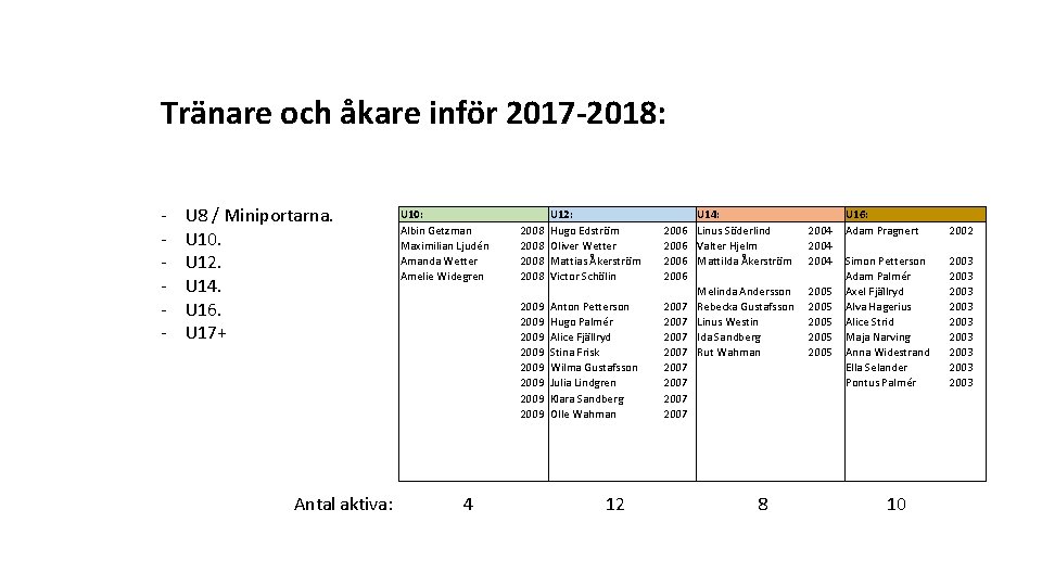 Tränare och åkare inför 2017 -2018: - U 8 / Miniportarna. U 10. U