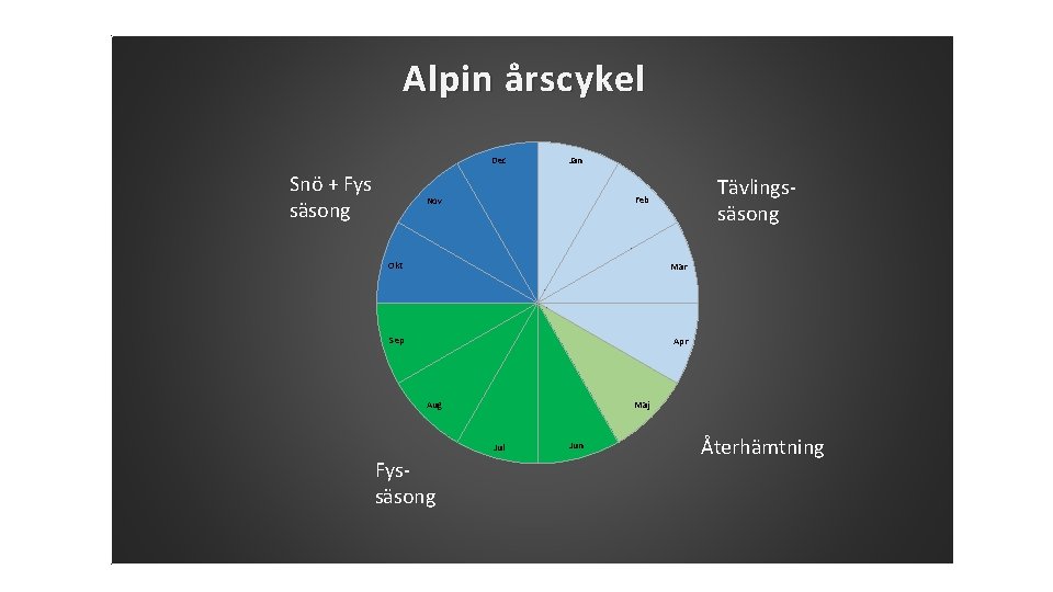 Alpin årscykel Dec Snö + Fys säsong Jan Tävlingssäsong Feb Nov Okt Mar Sep