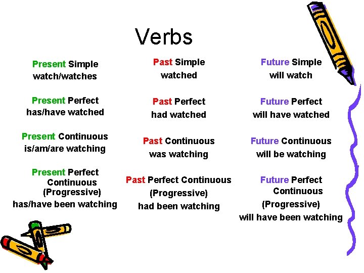 Verbs Present Simple watch/watches Past Simple watched Future Simple will watch Present Perfect has/have