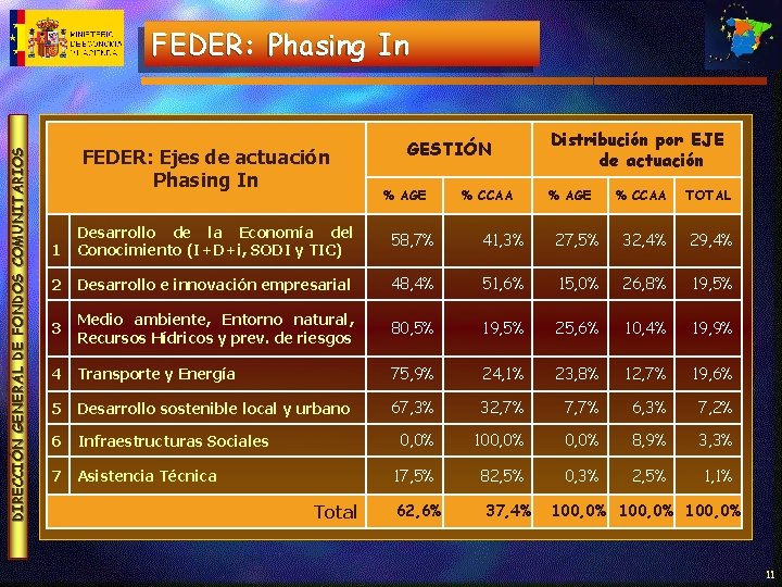 DIRECCIÓN GENERAL DE FONDOS COMUNITARIOS FEDER: Phasing In FEDER: Ejes de actuación Phasing In