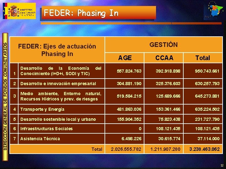 DIRECCIÓN GENERAL DE FONDOS COMUNITARIOS FEDER: Phasing In FEDER: Ejes de actuación Phasing In