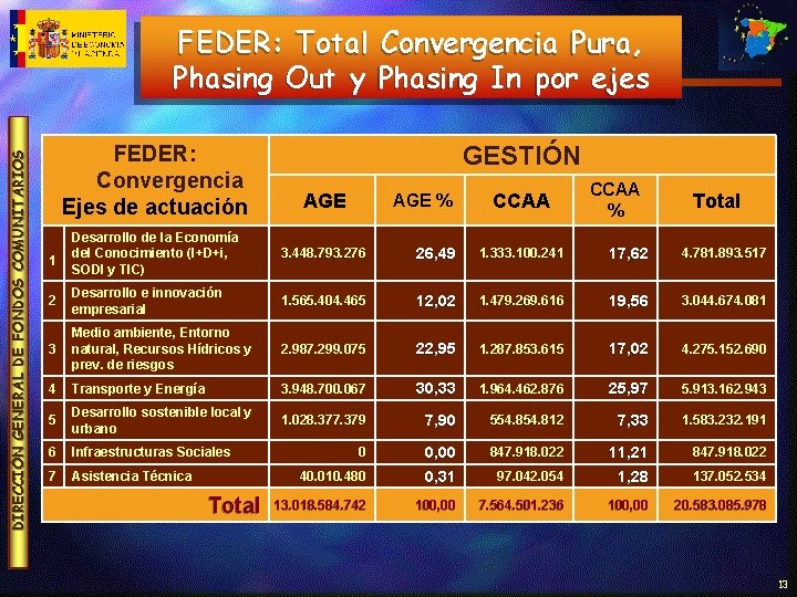 DIRECCIÓN GENERAL DE FONDOS COMUNITARIOS FEDER: Total Convergencia Pura, Phasing Out y Phasing In
