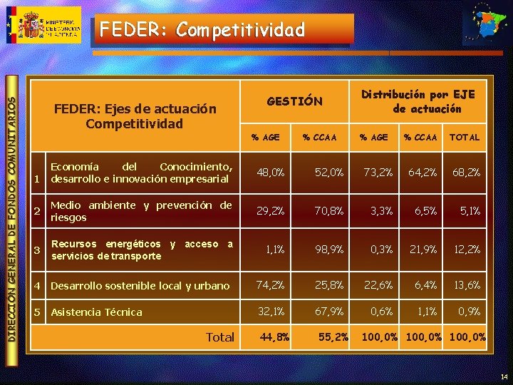 DIRECCIÓN GENERAL DE FONDOS COMUNITARIOS FEDER: Competitividad FEDER: Ejes de actuación Competitividad GESTIÓN %
