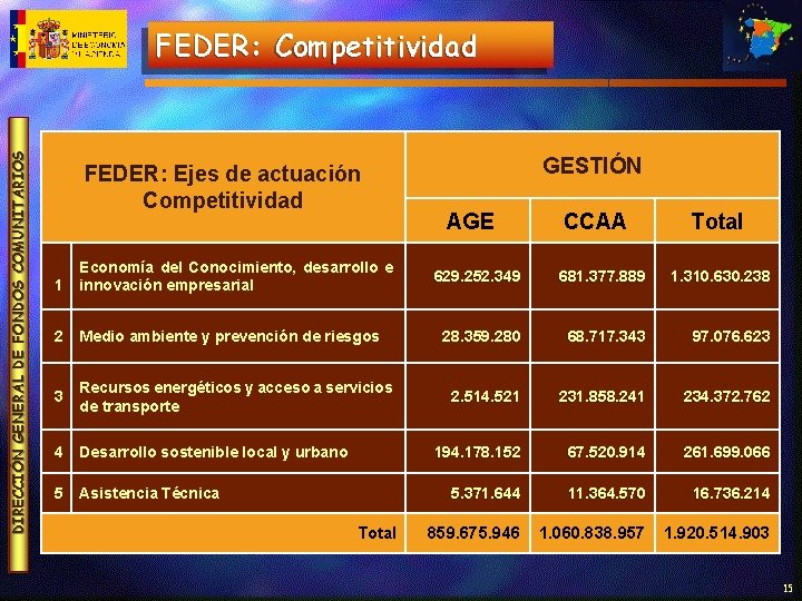 DIRECCIÓN GENERAL DE FONDOS COMUNITARIOS FEDER: Competitividad FEDER: Ejes de actuación Competitividad 1 Economía