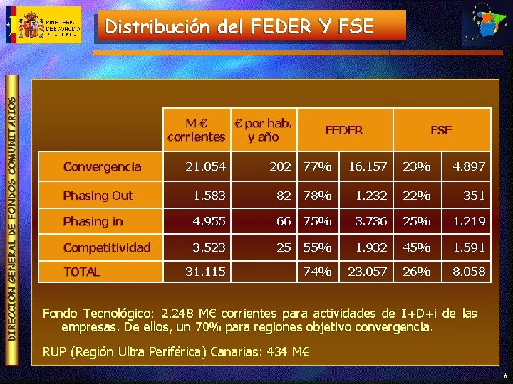 DIRECCIÓN GENERAL DE FONDOS COMUNITARIOS Distribución del FEDER Y FSE M€ € por hab.