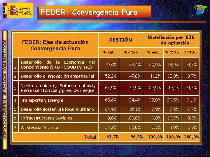 DIRECCIÓN GENERAL DE FONDOS COMUNITARIOS FEDER: Convergencia Pura FEDER: Ejes de actuación Convergencia Pura