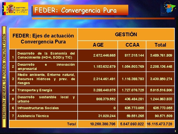 DIRECCIÓN GENERAL DE FONDOS COMUNITARIOS FEDER: Convergencia Pura FEDER: Ejes de actuación Convergencia Pura