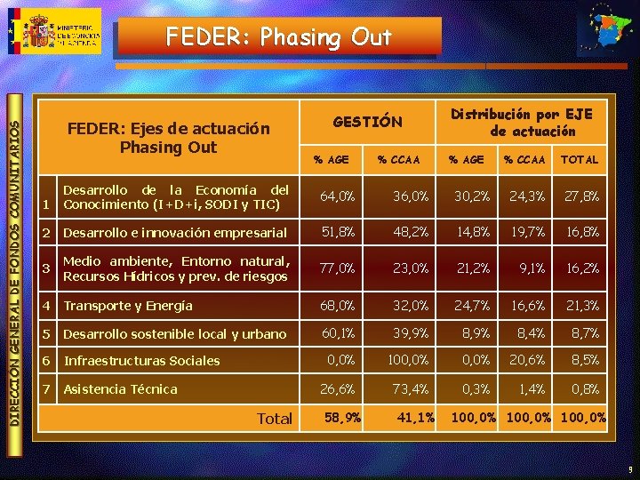 DIRECCIÓN GENERAL DE FONDOS COMUNITARIOS FEDER: Phasing Out FEDER: Ejes de actuación Phasing Out