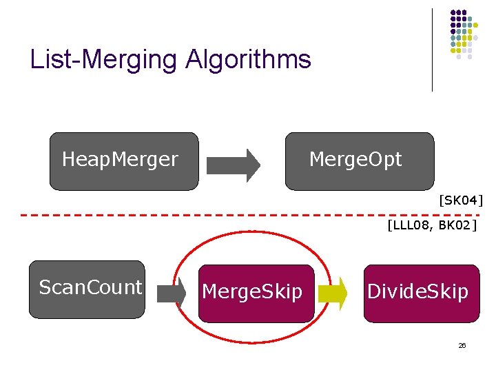 List-Merging Algorithms Heap. Merger Merge. Opt [SK 04] [LLL 08, BK 02] Scan. Count
