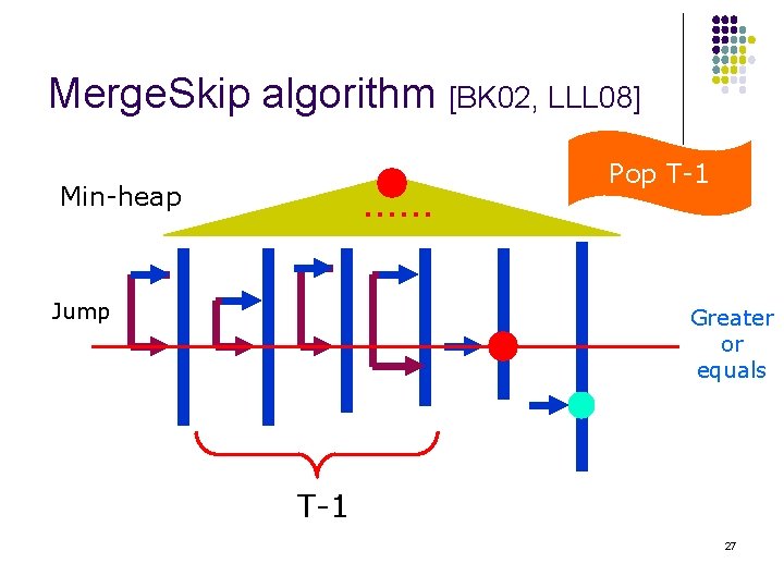 Merge. Skip algorithm [BK 02, LLL 08] …… Min-heap Jump Pop T-1 Greater or